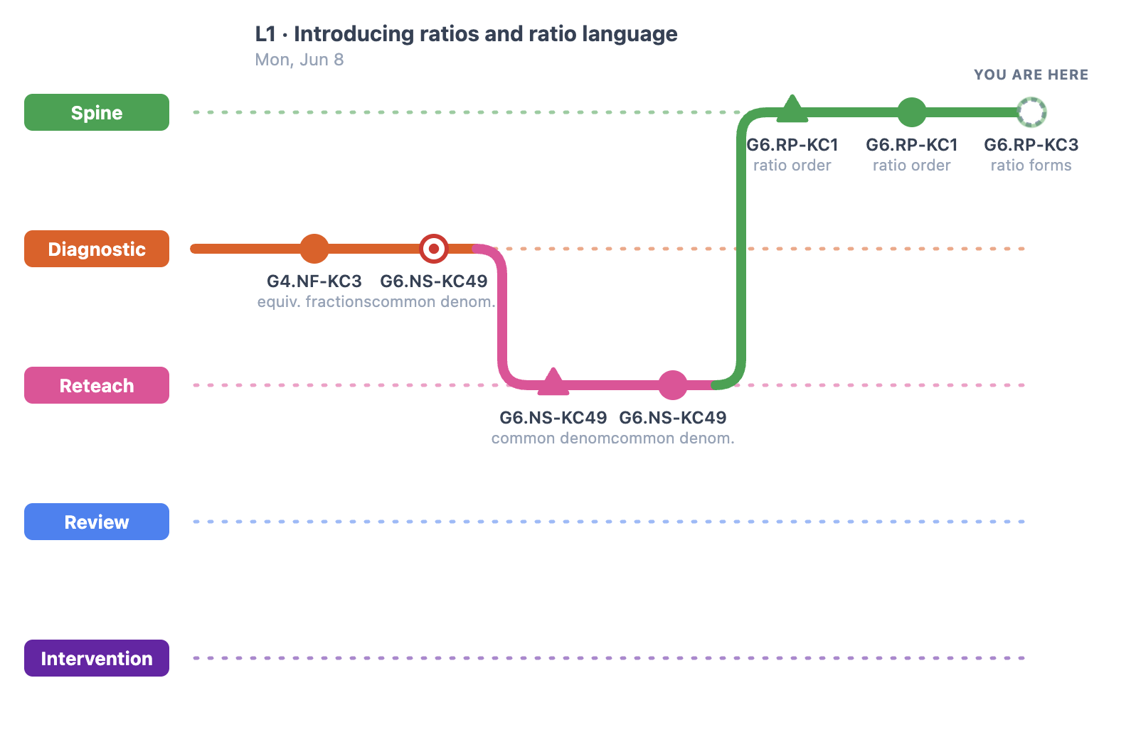 Adaptive Learning and Screen Time